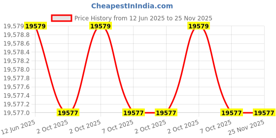 moglix.com Hager 63-25A TPN Automatic Changeover &a; Current Limiter, EKT625TG hager Price History Graph from 12 Jun 2025 to 25 Nov 2025