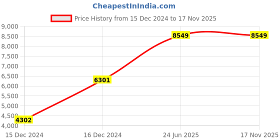moglix.com Hager 63A 2 Pole RCBO with RCD+MCB Module,Breaking Capacity: 10 kA, AEC263Y hager Price History Graph from 15 Dec 2024 to 16 Nov 2025