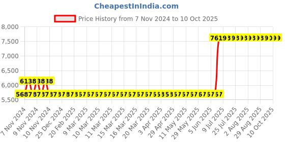 moglix.com Hager 63A 3 Pole h3 Thermal Magnetic Release MCCB, HDA063U, Breaking Capacity: 18 kA hager Price History Graph from 7 Nov 2024 to 10 Oct 2025