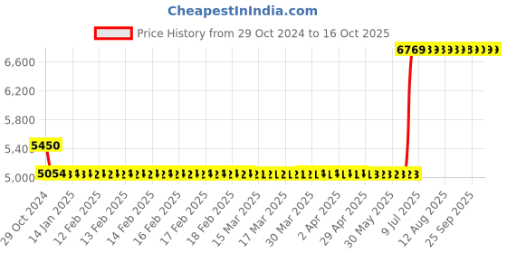 moglix.com Hager 63A 3 Pole h3 Thermal Magnetic Release MCCB, HDA063Z, Breaking Capacity: 18 kA hager Price History Graph from 29 Oct 2024 to 16 Oct 2025