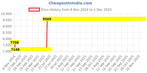 moglix.com Hager 63A 3 Pole h3 Thermal Magnetic Release MCCB, HHA063U, Breaking Capacity: 25 kA hager Price History Graph from 8 Nov 2024 to 30 Nov 2025