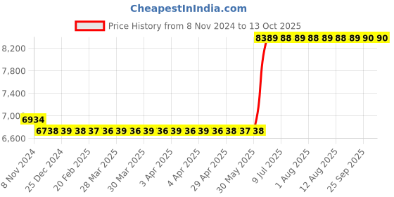 moglix.com Hager 63A 3 Pole h3 Thermal Magnetic Release MCCB, HHA063Z, Breaking Capacity: 25 kA hager Price History Graph from 8 Nov 2024 to 12 Oct 2025