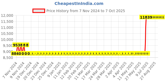 moglix.com Hager 63A 3 Pole h3 Thermal Magnetic Release MCCB, HNA063U, Breaking Capacity: 40 kA hager Price History Graph from 7 Nov 2024 to 6 Oct 2025