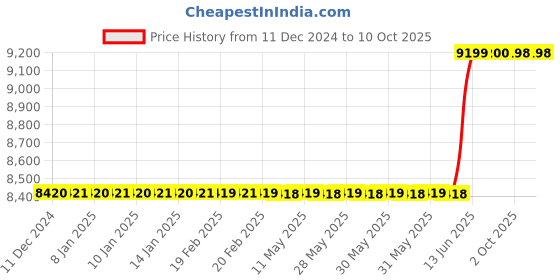 moglix.com Hager 63A 300mA Residual Current Circuit Breaker, CQ263J hager Price History Graph from 11 Dec 2024 to 9 Oct 2025
