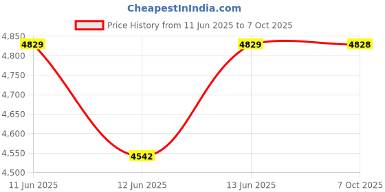 moglix.com Hager 63A 4 Module 2 Way Double Pole Centre Off Changeover Switch, SF263 hager Price History Graph from 11 Jun 2025 to 7 Oct 2025