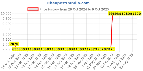 moglix.com Hager 63A 4 Pole h3 Thermal Magnetic Release MCCB, HDA064U, Breaking Capacity: 18 kA hager Price History Graph from 29 Oct 2024 to 8 Oct 2025