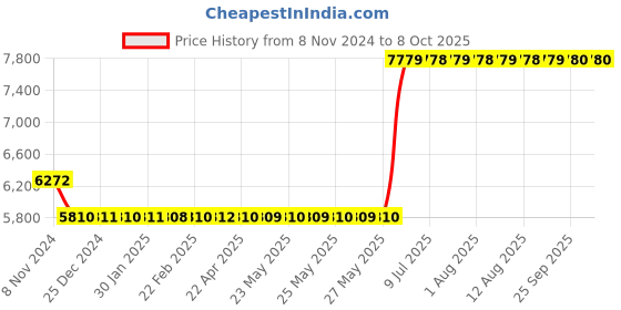 moglix.com Hager 63A 4 Pole h3 Thermal Magnetic Release MCCB, HDA064Z, Breaking Capacity: 18 kA hager Price History Graph from 8 Nov 2024 to 7 Oct 2025