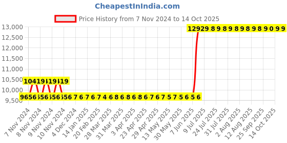 moglix.com Hager 63A 4 Pole h3 Thermal Magnetic Release MCCB, HHA064U, Breaking Capacity: 25 kA hager Price History Graph from 7 Nov 2024 to 13 Oct 2025