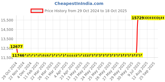 moglix.com Hager 63A 4 Pole h3 Thermal Magnetic Release MCCB, HNA064U, Breaking Capacity: 40 kA hager Price History Graph from 29 Oct 2024 to 18 Oct 2025