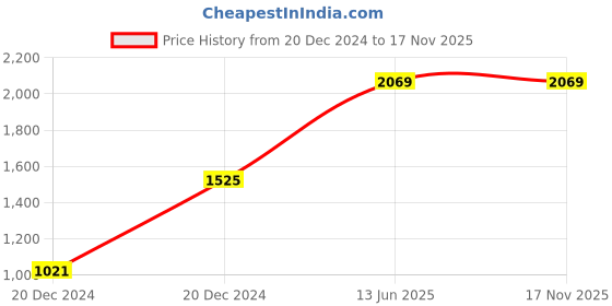 moglix.com Hager 63A Double Pole D Curve h3 MCB, NDN263N, Breaking Capacity: 10 kA hager Price History Graph from 20 Dec 2024 to 16 Nov 2025