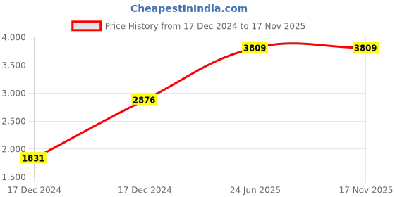 moglix.com Hager 63A Four Pole C Curve h3 MCB, NCN463N, Breaking Capacity: 10 kA hager Price History Graph from 17 Dec 2024 to 17 Nov 2025