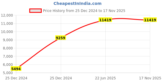 moglix.com Hager 63A Four Pole C Curve h3 MCB, NCN463N, Breaking Capacity: 10 kA (Pack of 3) hager Price History Graph from 25 Dec 2024 to 17 Nov 2025