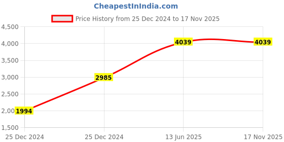 moglix.com Hager 63A Four Pole D Curve h3 MCB, NDN463N, Breaking Capacity: 10 kA hager Price History Graph from 25 Dec 2024 to 17 Nov 2025