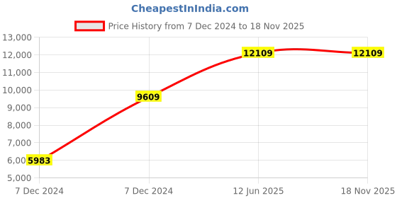 moglix.com Hager 63A Four Pole D Curve h3 MCB, NDN463N, Breaking Capacity: 10 kA (Pack of 3) hager Price History Graph from 7 Dec 2024 to 17 Nov 2025