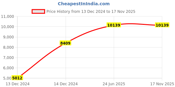 moglix.com Hager 63A Single Pole C Curve h3 MCB, NCN163N, Breaking Capacity: 10 kA (Pack of 12) hager Price History Graph from 13 Dec 2024 to 17 Nov 2025
