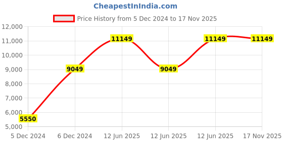 moglix.com Hager 63A Single Pole D Curve h3 MCB, NDN163N, Breaking Capacity: 10 kA (Pack of 12) hager Price History Graph from 5 Dec 2024 to 17 Nov 2025