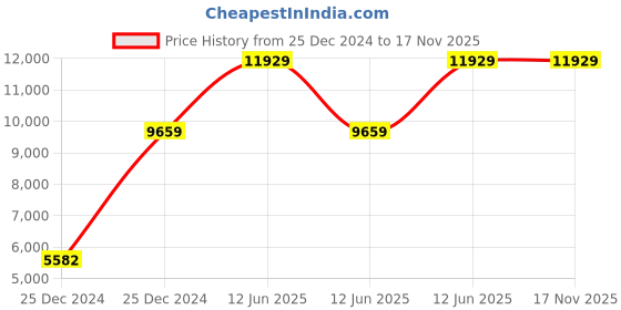 moglix.com Hager 63A Three Pole B Curve h3 MCB, NBN363N, Breaking Capacity: 10 kA (Pack of 4) hager Price History Graph from 25 Dec 2024 to 16 Nov 2025