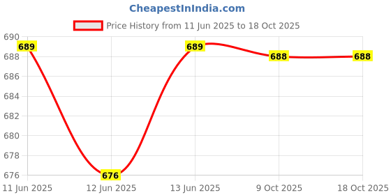 moglix.com Hager 690V 32A Double Pole L38 Fuse Carriers, LSN502 hager Price History Graph from 11 Jun 2025 to 17 Oct 2025
