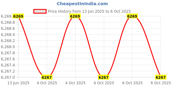 moglix.com Hager 6A 100mA Residual Current Circuit Breaker, AE956Y hager Price History Graph from 13 Jun 2025 to 6 Oct 2025