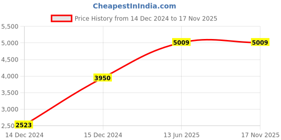 moglix.com Hager 6A 2 Pole RCBO with RCD+MCB Module,Breaking Capacity: 10 kA, ADC206Y hager Price History Graph from 14 Dec 2024 to 16 Nov 2025