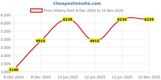 moglix.com Hager 6A 2 Pole RCBO with RCD+MCB Module,Breaking Capacity: 10 kA, AEC206Y hager Price History Graph from 8 Dec 2024 to 15 Nov 2025