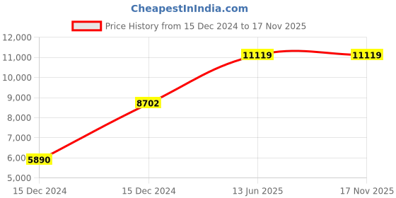 moglix.com Hager 6A 2 Pole RCBO,Breaking Capacity: 6 kA, ADH956 hager Price History Graph from 15 Dec 2024 to 17 Nov 2025