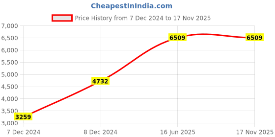 moglix.com Hager 6A 2 Pole RCBO,Breaking Capacity: 6 kA, AF956Y hager Price History Graph from 7 Dec 2024 to 17 Nov 2025