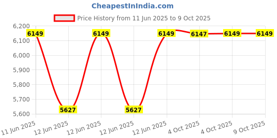 moglix.com Hager 6A 30mA Residual Current Circuit Breaker, AD956Y hager Price History Graph from 11 Jun 2025 to 8 Oct 2025