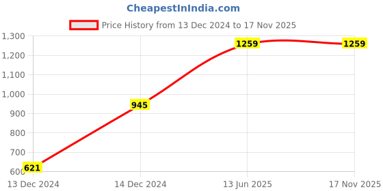 moglix.com Hager 6A Double Pole D Curve h3 MCB, NDN206N, Breaking Capacity: 10 kA hager Price History Graph from 13 Dec 2024 to 16 Nov 2025