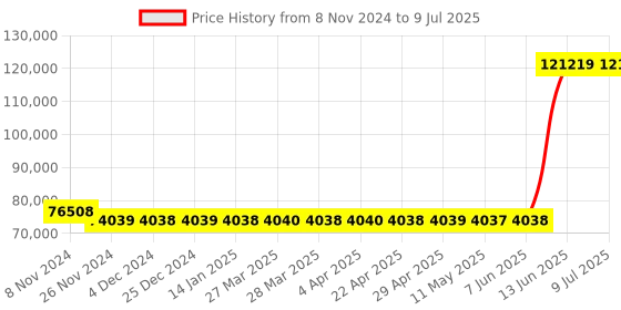 moglix.com Hager 800A 3 Pole h3 Microprocessor Release MCCB, HNE800H, Breaking Capacity: 50 kA hager Price History Graph from 8 Nov 2024 to 9 Jul 2025