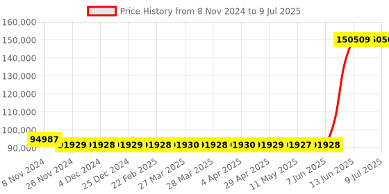 moglix.com Hager 800A 4 Pole h3 Microprocessor Release MCCB, HNE801H, Breaking Capacity: 50 kA hager Price History Graph from 8 Nov 2024 to 9 Jul 2025