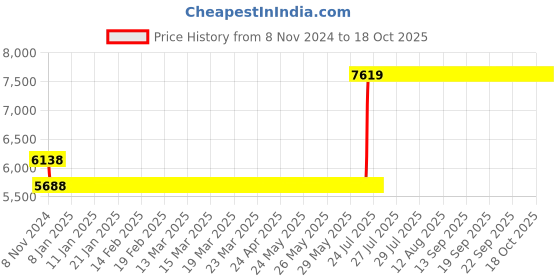 moglix.com Hager 80A 3 Pole h3 Thermal Magnetic Release MCCB, HDA080U, Breaking Capacity: 18 kA hager Price History Graph from 8 Nov 2024 to 18 Oct 2025