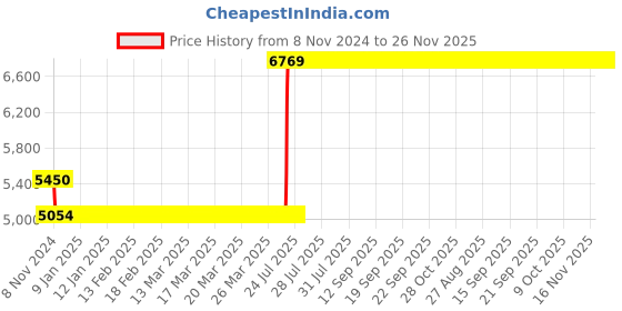 moglix.com Hager 80A 3 Pole h3 Thermal Magnetic Release MCCB, HDA080Z, Breaking Capacity: 18 kA hager Price History Graph from 8 Nov 2024 to 26 Nov 2025