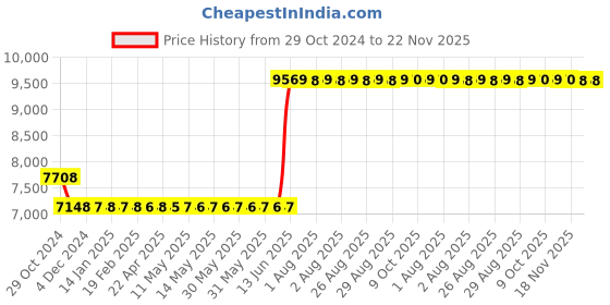 moglix.com Hager 80A 3 Pole h3 Thermal Magnetic Release MCCB, HHA080U, Breaking Capacity: 25 kA hager Price History Graph from 29 Oct 2024 to 22 Nov 2025