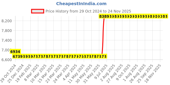 moglix.com Hager 80A 3 Pole h3 Thermal Magnetic Release MCCB, HHA080Z, Breaking Capacity: 25 kA hager Price History Graph from 29 Oct 2024 to 23 Nov 2025