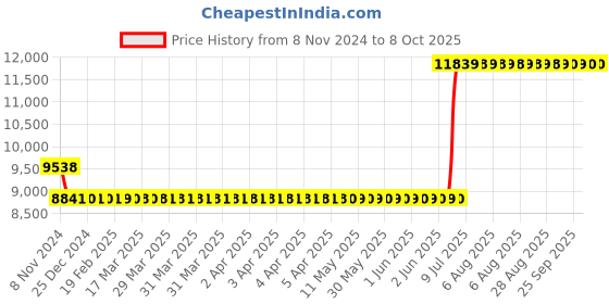 moglix.com Hager 80A 3 Pole h3 Thermal Magnetic Release MCCB, HNA080U, Breaking Capacity: 40 kA hager Price History Graph from 8 Nov 2024 to 8 Oct 2025