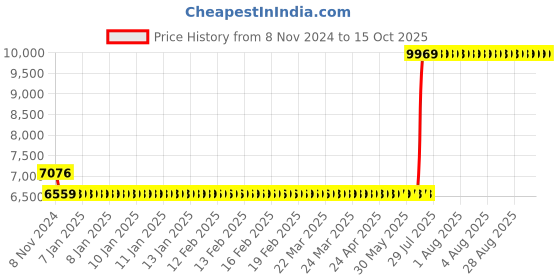 moglix.com Hager 80A 4 Pole h3 Thermal Magnetic Release MCCB, HDA081U, Breaking Capacity: 18 kA hager Price History Graph from 8 Nov 2024 to 15 Oct 2025