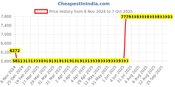 moglix.com Hager 80A 4 Pole h3 Thermal Magnetic Release MCCB, HDA081Z, Breaking Capacity: 18 kA hager Price History Graph from 8 Nov 2024 to 7 Oct 2025