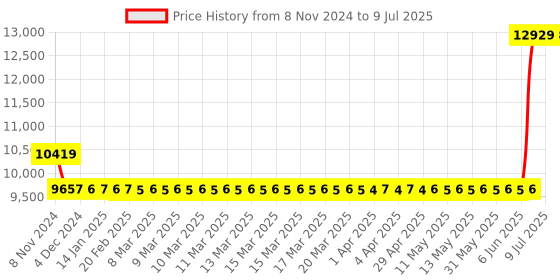 moglix.com Hager 80A 4 Pole h3 Thermal Magnetic Release MCCB, HHA081U, Breaking Capacity: 25 kA hager Price History Graph from 8 Nov 2024 to 9 Jul 2025