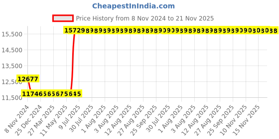 moglix.com Hager 80A 4 Pole h3 Thermal Magnetic Release MCCB, HNA081U, Breaking Capacity: 40 kA hager Price History Graph from 8 Nov 2024 to 21 Nov 2025
