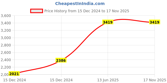 moglix.com Hager 80A Single Pole C Curve h3 MCB, HLF180S, Breaking Capacity: 10 kA hager Price History Graph from 15 Dec 2024 to 16 Nov 2025
