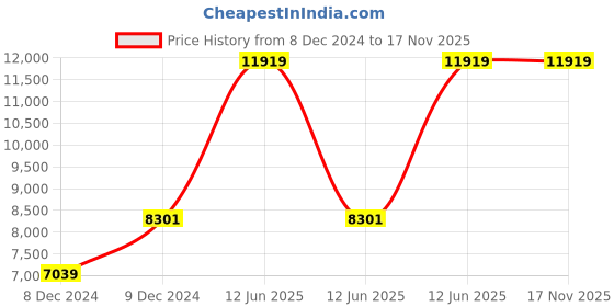 moglix.com Hager 80A Three Pole C Curve h3 MCB, HLF380S, Breaking Capacity: 10 kA hager Price History Graph from 8 Dec 2024 to 16 Nov 2025