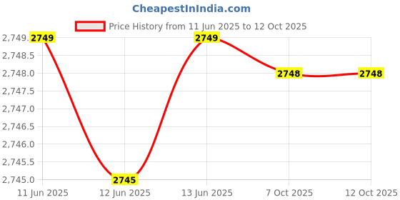 moglix.com Hager External Handle for HI 800 to 1600A, HZI003I hager Price History Graph from 11 Jun 2025 to 12 Oct 2025
