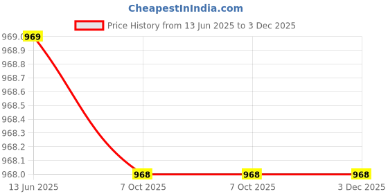 moglix.com Hager FR-25 Side Mounted Alarm Contact for MPCB, MMA01 hager Price History Graph from 13 Jun 2025 to 3 Dec 2025