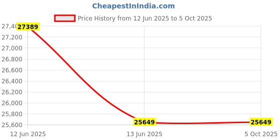 moglix.com Hager H3+ 25kA 100A P160 Four Pole MCCB with Microprocessor LSI Release, HHS101 JR hager Price History Graph from 12 Jun 2025 to 5 Oct 2025