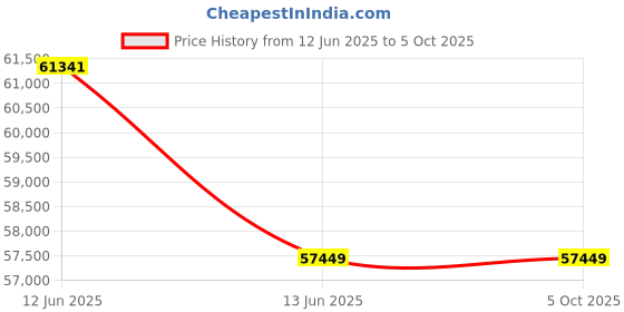moglix.com Hager H3+ 25kA 100A P160 Three Pole MCCB with Microprocessor LSIG Energy Release, HHS100NR hager Price History Graph from 12 Jun 2025 to 5 Oct 2025