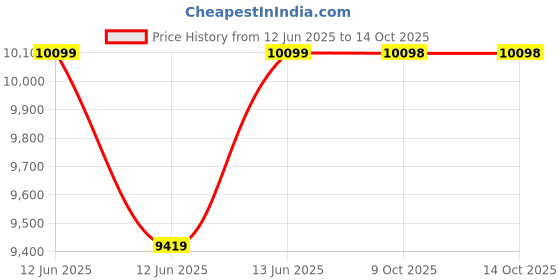 moglix.com Hager H3+ 25kA 100A P160 Three Pole MCCB with Thermal Magnetic Release, HHS100DR hager Price History Graph from 12 Jun 2025 to 14 Oct 2025