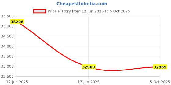 moglix.com Hager H3+ 25kA 160A P250 Four Pole MCCB with Microprocessor LSI Release, HHS161JR hager Price History Graph from 12 Jun 2025 to 5 Oct 2025