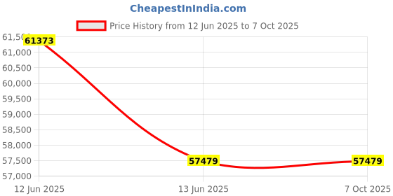moglix.com Hager H3+ 25kA 160A P250 Three Pole MCCB with Microprocessor LSIG Energy Release, HHS160NR hager Price History Graph from 12 Jun 2025 to 5 Oct 2025