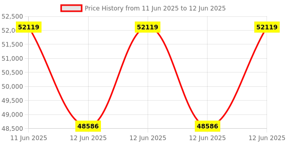 moglix.com Hager H3+ 25kA 250A P250 Four Pole MCCB with Microprocessor LSIG Release, HHT251LR hager Price History Graph from 11 Jun 2025 to 12 Jun 2025